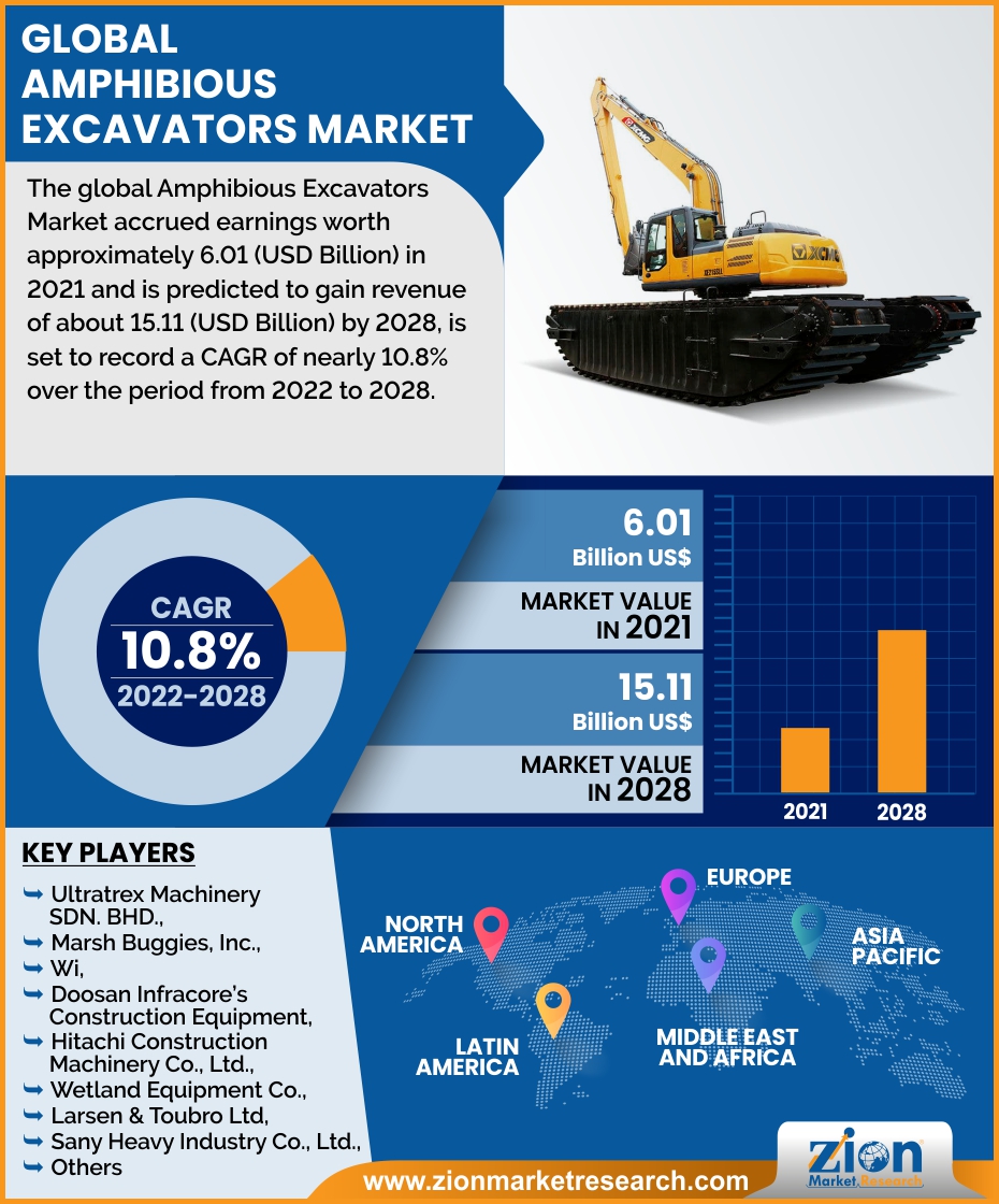 Global Amphibious Excavators Market