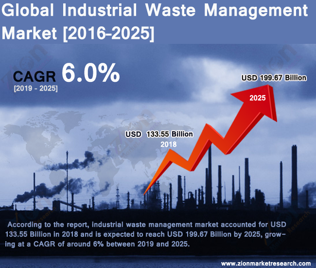 industrial-waste-management-market