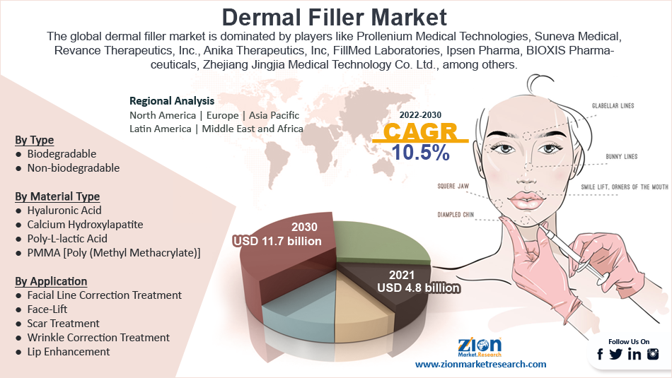 Global Dermal Filler Market