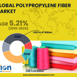 Polypropylene Fiber Market: Rising Demand for Durable and Sustainable Materials