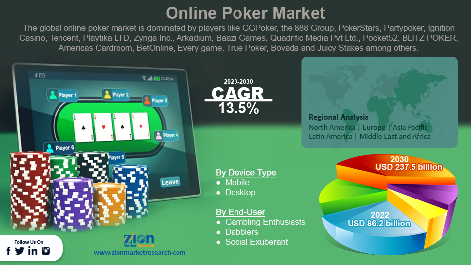 Global Online Poker Market