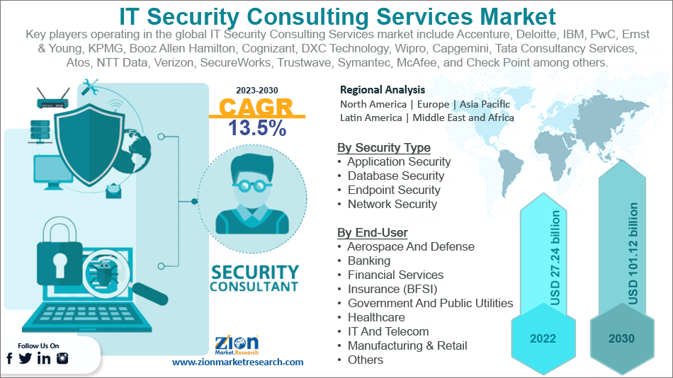 Global IT Security Consulting Services Market Size