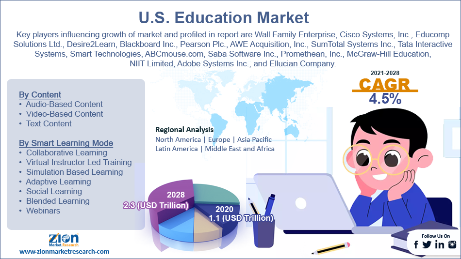 U.S. Education Market Size