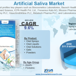 The Artificial Saliva Market Will Reach $11.5 Billion by 2030