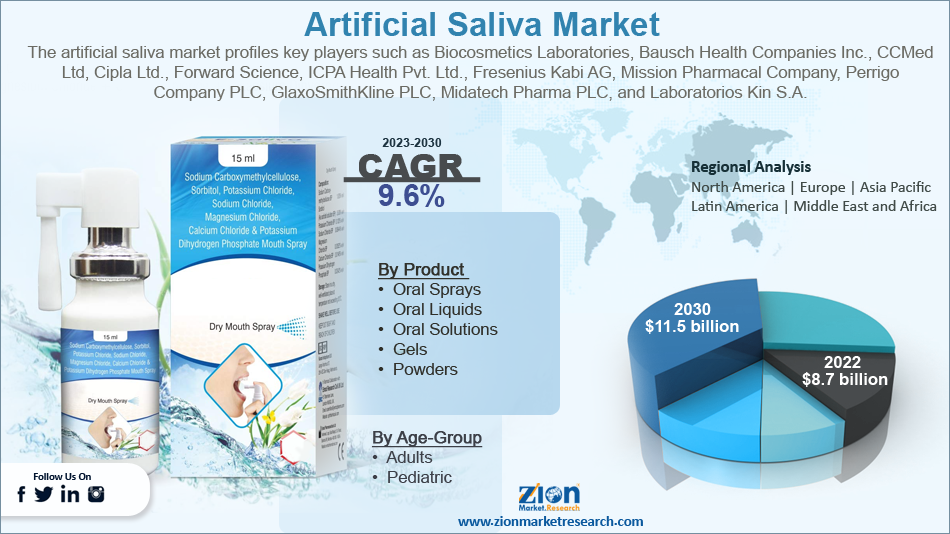 Global Artificial Saliva Market