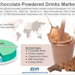 Chocolate powdered drinks industry has experienced significant growth