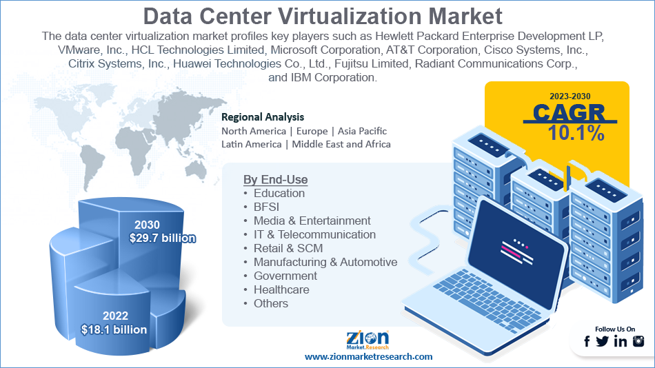 Global Data Center Virtualization Market