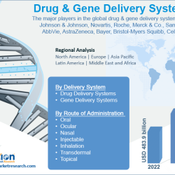 Drug & Gene Delivery Systems Market Size Analysis 2023-2030