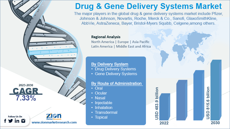 Global Drug & Gene Delivery Systems Market