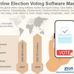 Online Election Voting Software Market Is Estimated To Reach USD 737.2 Mn by 2030