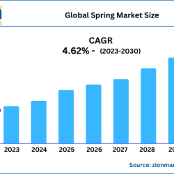 Spring Market to Reach USD 33,877.47 Million by 2030