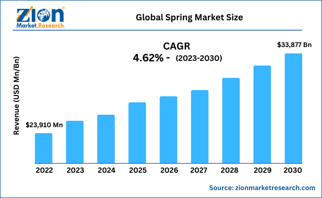 Global Spring Market Size