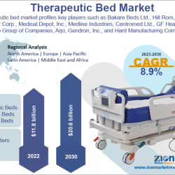 Therapeutic Bed Market to Grow $20.6 Billion by 2030