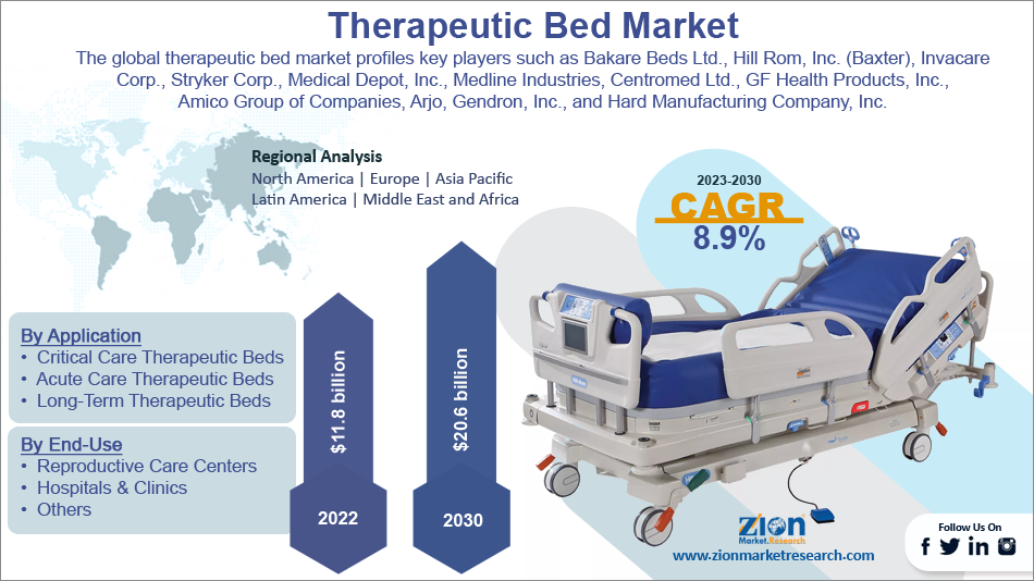 Global Therapeutic Bed Market