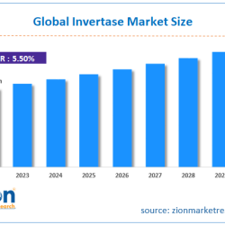 Invertase Market Size Growth Analysis 2023-2030