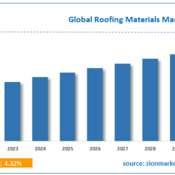 Roofing Materials Market Overview: Challenges, Growth Factors 2023-2030