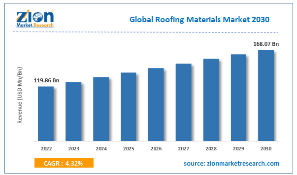 Global Roofing Materials Market Size