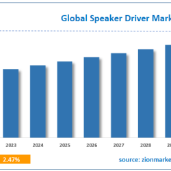Speaker Driver Market Overview: Size & Growth Factors 2023-2030