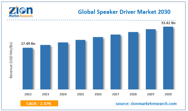 global speaker driver market size
