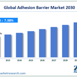 Global Adhesion Barrier Market: Growth, Trends, and Forecast 2023-2030