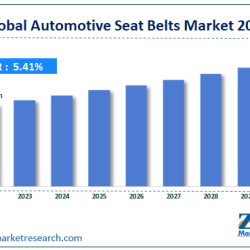 Automotive Seat Belts Market Size, Growth, & Trends 2023-2030