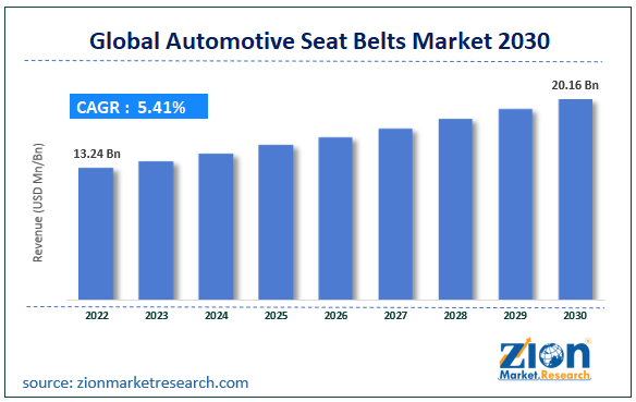 Automotive Seat Belts Market Size