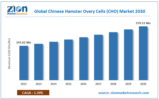 Global Chinese Hamster Ovary Cells (CHO) Market Size