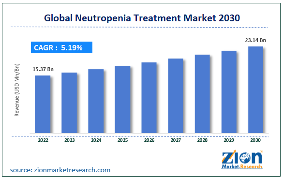 Neutropenia Treatment Market Size
