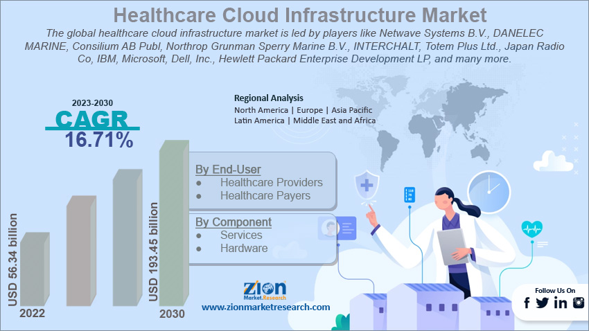 Global Healthcare Cloud Infrastructure Market Size