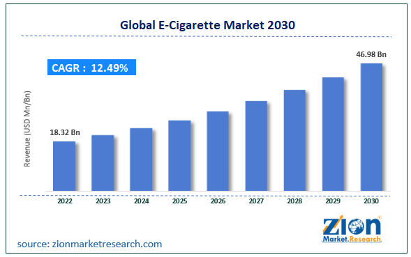 Global E-Cigarette Market Size