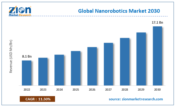 Global Nanorobotics Market Size