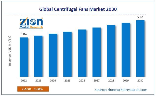 Global Centrifugal Fans Market Size