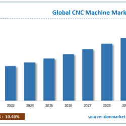 CNC Machine Market Size Analysis 2023-2030