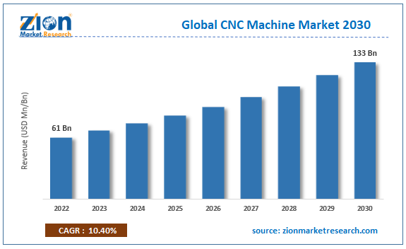 Global CNC Machine Market Size