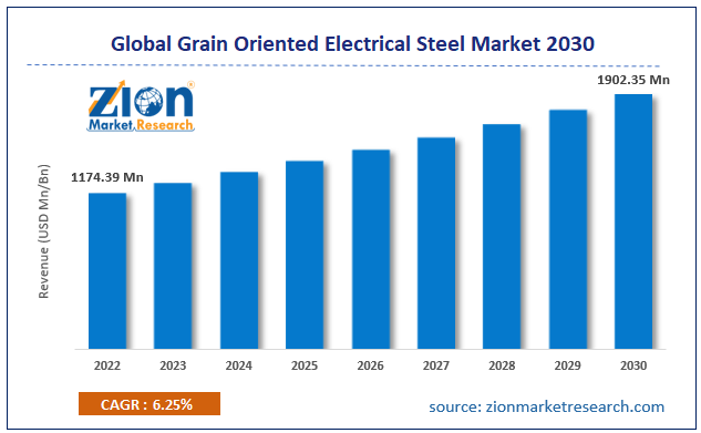 Global Grain Oriented Electrical Steel Market Size