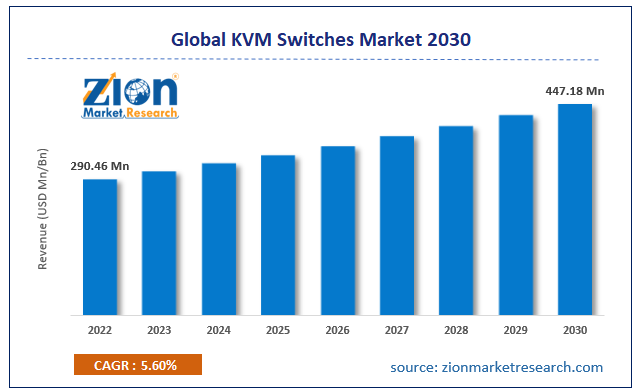 Global KVM Switches Market Size