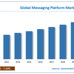 Messaging Platform Market Size Overview 2023-2030