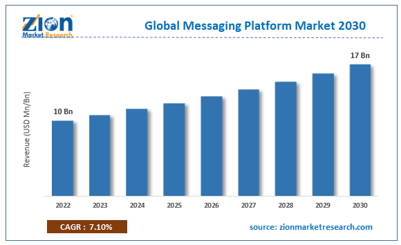 Global Messaging Platform Market Size