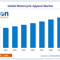 Motorcycle Apparel Market Size, Growth And Demand Analysis 2023