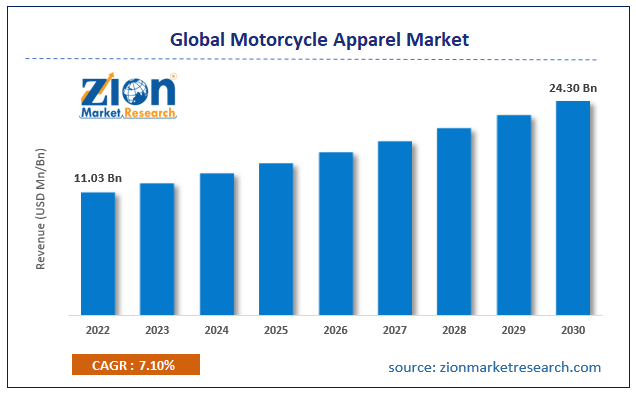 Global Motorcycle Apparel Market Size
