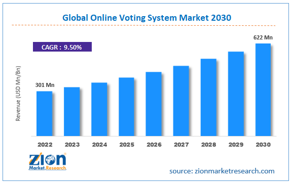 Global Online Voting System Market Size