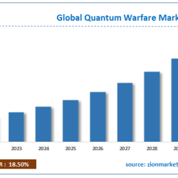Quantum Warfare Market Size, Share And Growth 2023