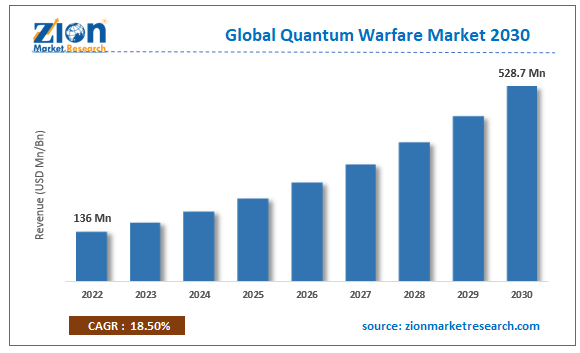 Global Quantum Warfare Market Size