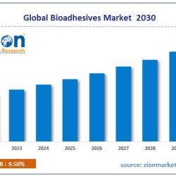 Bioadhesives Market Size, Share, Key Trends 2024