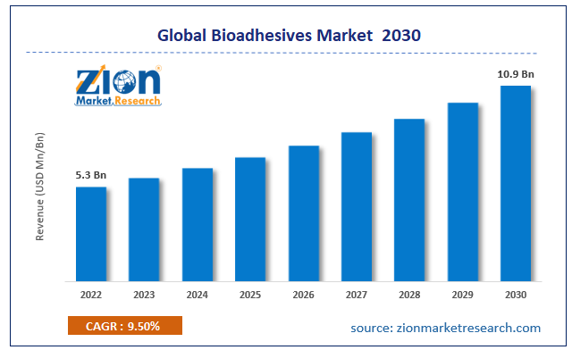 Global Bioadhesives Market Size