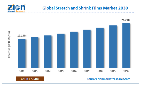 Global Stretch and Shrink Films Market Size