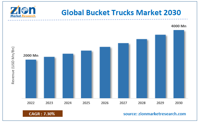 Global Bucket Trucks Market Size