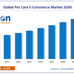 The Pet Care E-Commerce Market Revolution in 2030