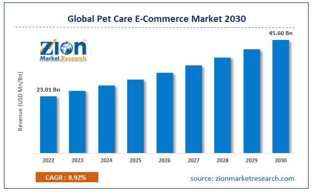 Global Pet Care E-Commerce Market Size