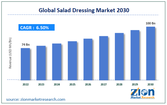 Global Salad Dressing Market: Size